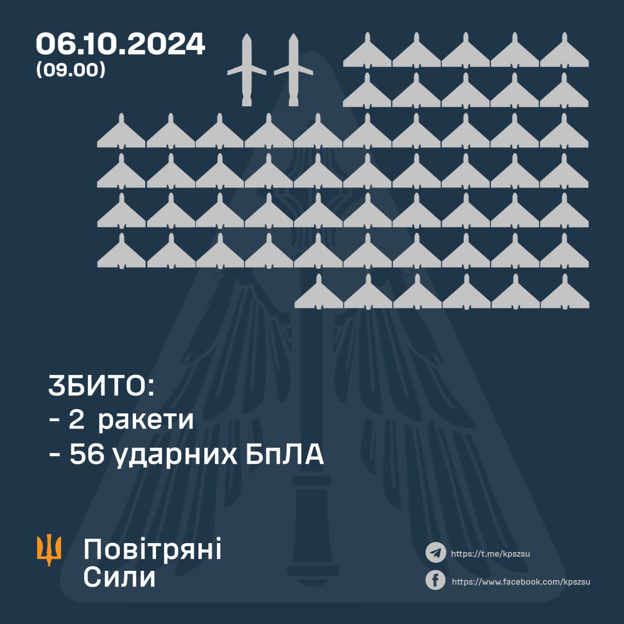 У ніч на 6 жовтня російські окупанти атакували Україну ударними безпілотниками та ракетами різних типів