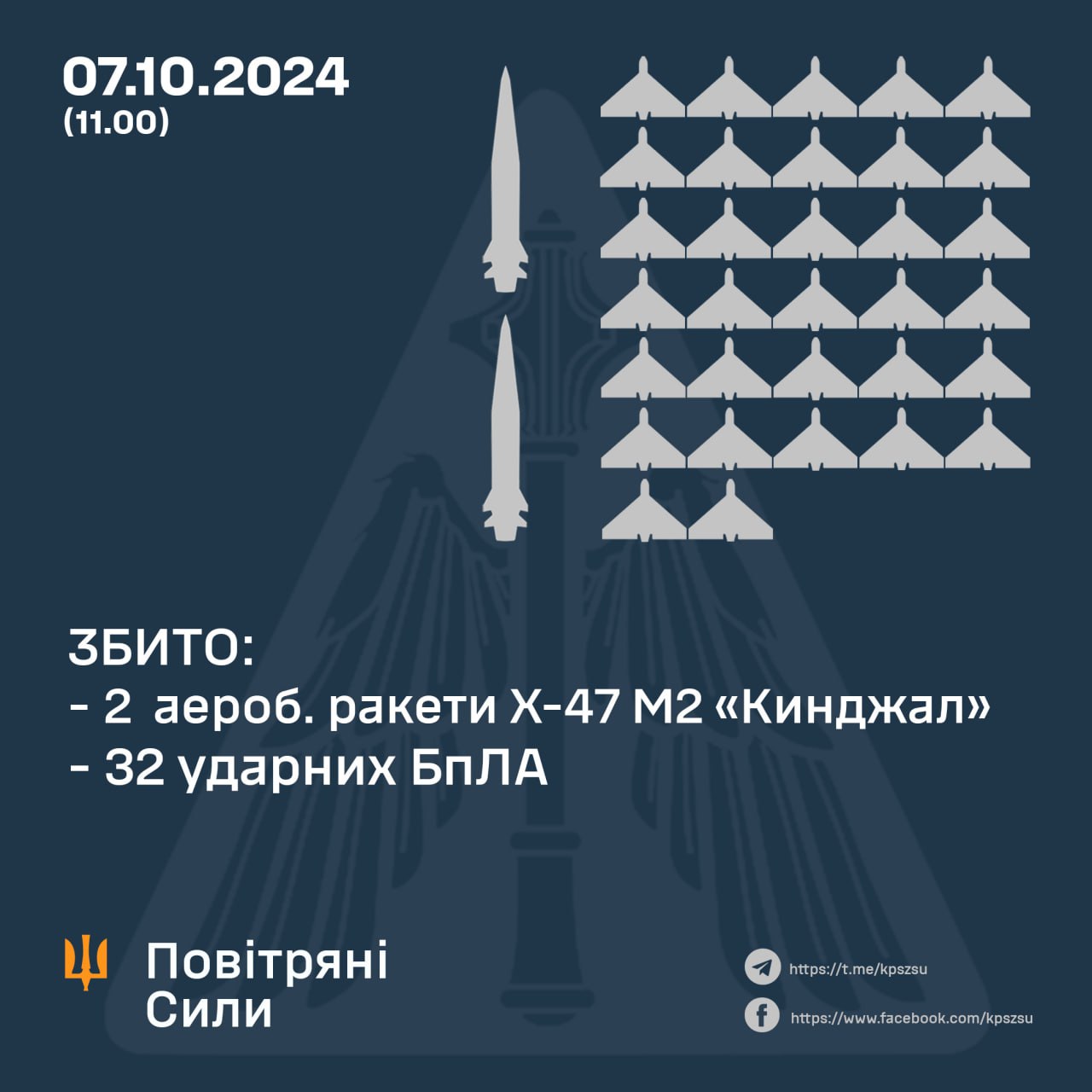 У ніч на 7 жовтня російська армія атакувала Україну ракетами різного типу та ударними безпілотниками типу "Шахед"