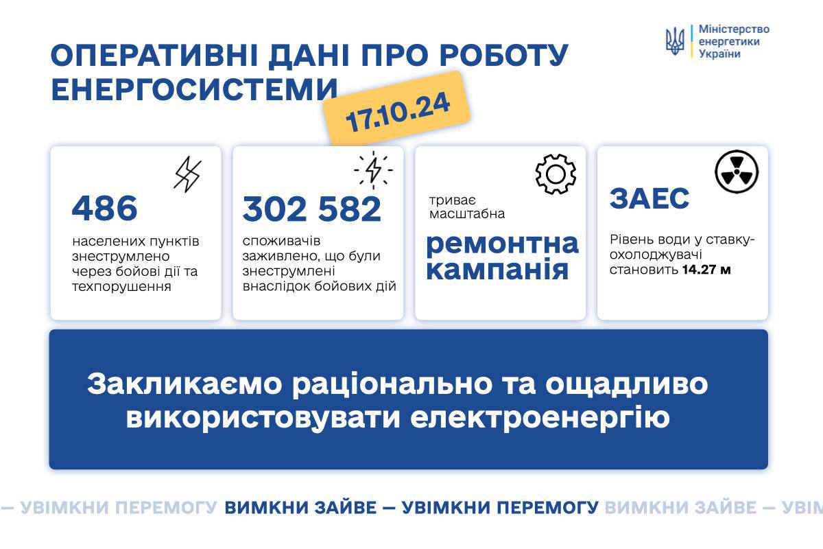 Протягом середи, 17 жовтня, через обстріли та бойові дії були знеструмлення у Донецькій, Кіровоградській, Миколаївській, Сумській та Харківській областях