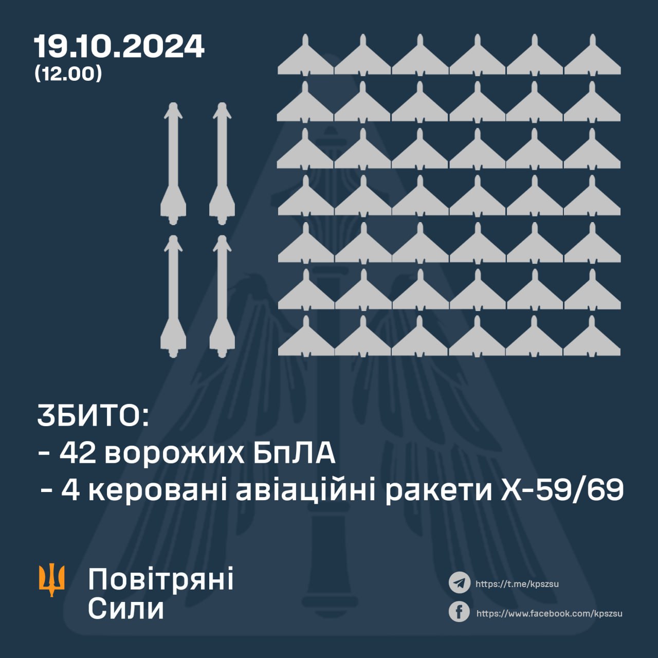 У ніч на 19 жовтня російські окупанти атакували Україну керованими авіаційним ракетами, ударними безпілотниками типу "Шахед" та дронами невстановленого типу