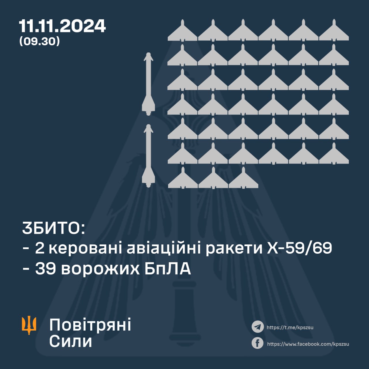 У ніч на 11 листопада російська армія атакувала територію України ударними безпілотниками та керованими авіаційними ракетами