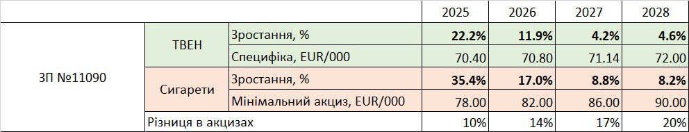 У середу, 4 грудня, Верховна Рада схвалила в цілому законопроект № 11090 про підвищення акцизного податку на тютюнові вироби