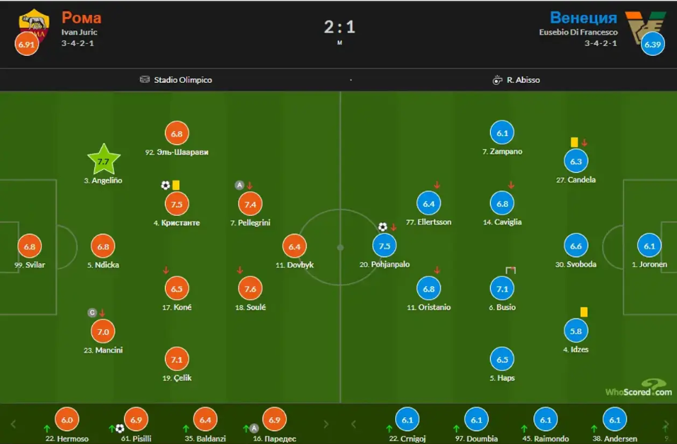 Статистичний портал WhoScored поставив Артему найгірший бал серед футболістів "Роми"