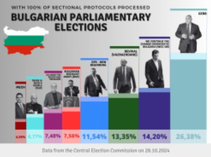 Центральна виборча комісія Болгарії оголосила остаточні результати проведених після обробки 100% протоколів дострокових парламентських виборів, які пройшли 27 жовтня
