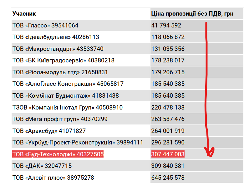 Для відбудови "Охматдиту" обрали фірму з завищеними розцінками