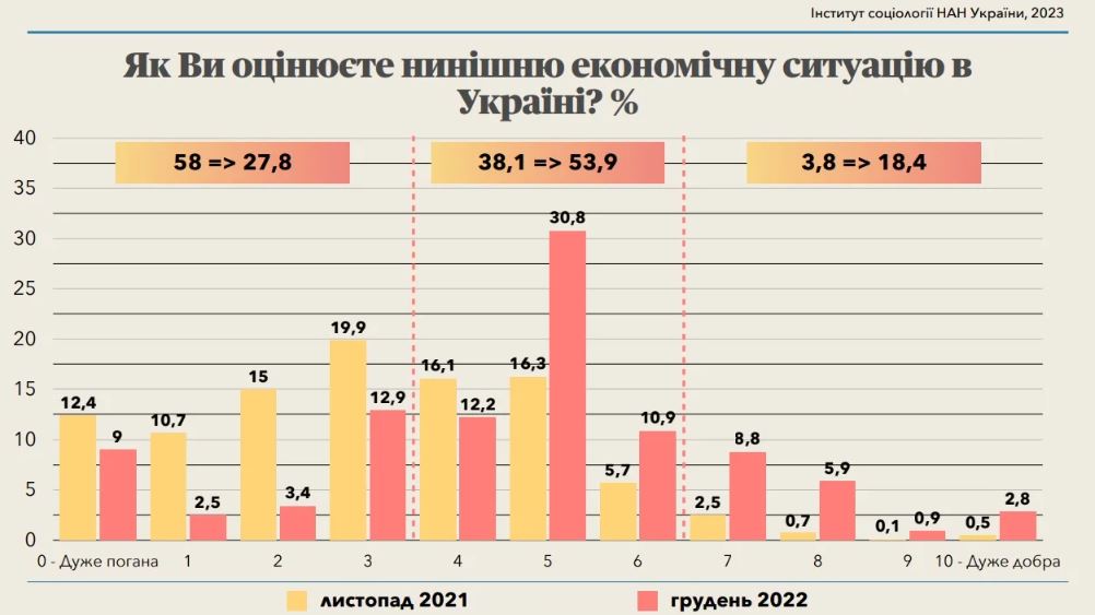 Як українці оцінюють теперішню економічну ситуацію в державі.